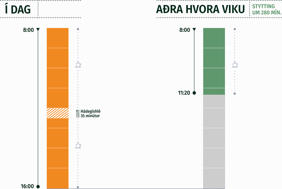 Stytting einn dag, aðra hvora viku