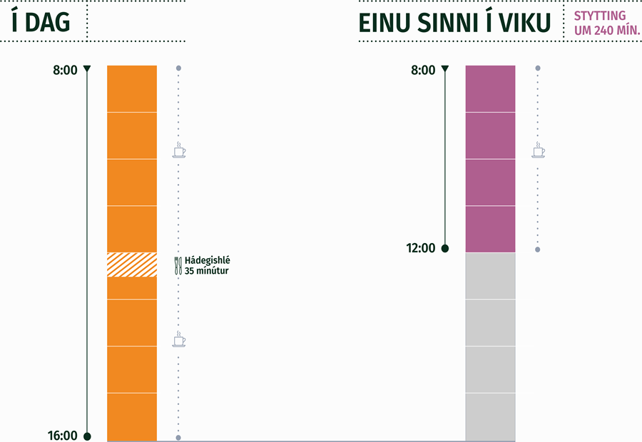 Stytting einu sinni í viku