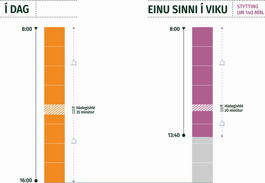 Stytting einu sinni í viku