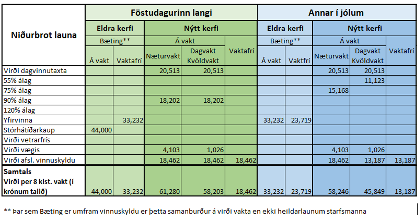 Hvernig breytast laun vegna sérstakra frídaga hjá þeim sem höfðu bætingu? - mynd