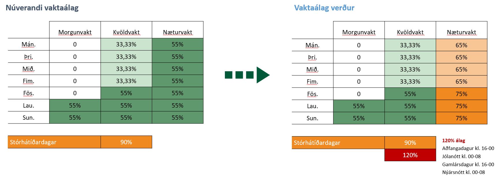 Hvernig breytast greiðslur til vaktavinnufólks þegar unnið er á rauðum dögum? - mynd