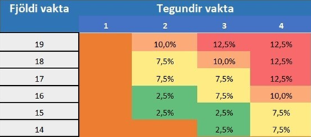 Hlutfall vaktahvata